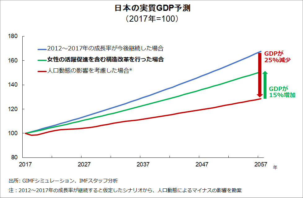 日本の実質GDPのシミュレーション（IMF試算）